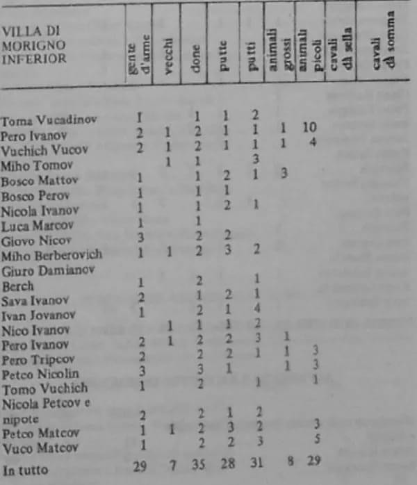 Republic of Venice census of Morinj (1704) – Villa di Morigno Inferior